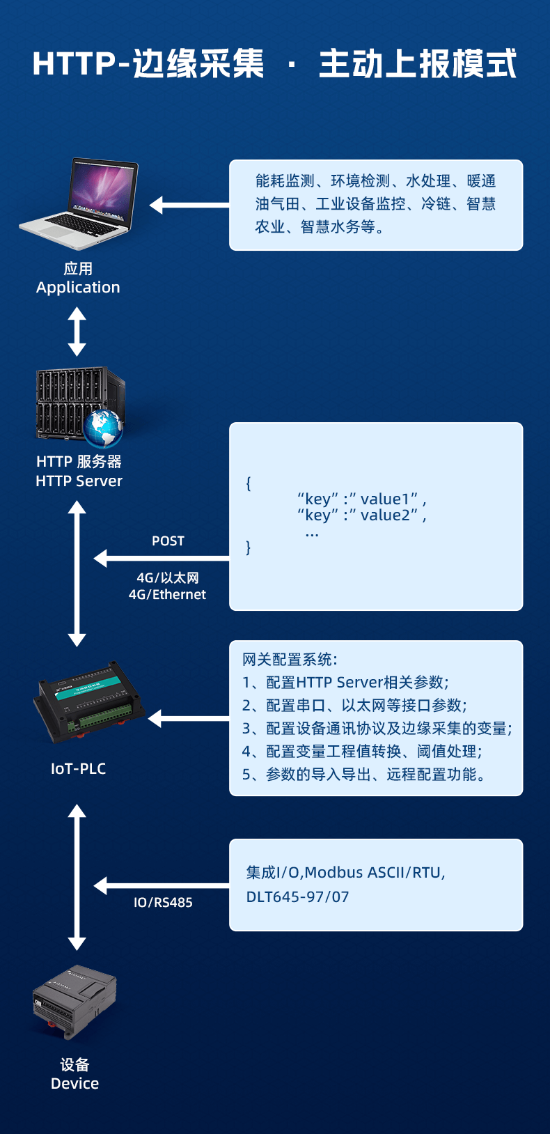 07、HTTP-边缘采集主动上报运行模式.png