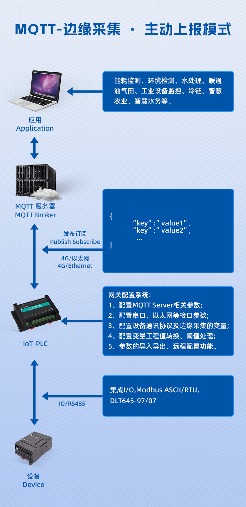 08、MQTT-边缘采集主动上报运行模式.png